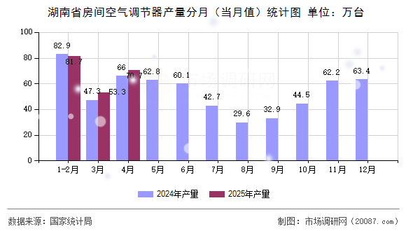 湖南省房间空气调节器产量分月（当月值）统计图
