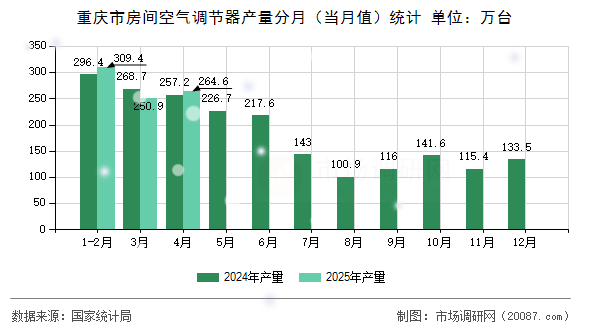 重庆市房间空气调节器产量分月(当月值)统计 重庆市房间空气调节器产量分月(当月值)统计