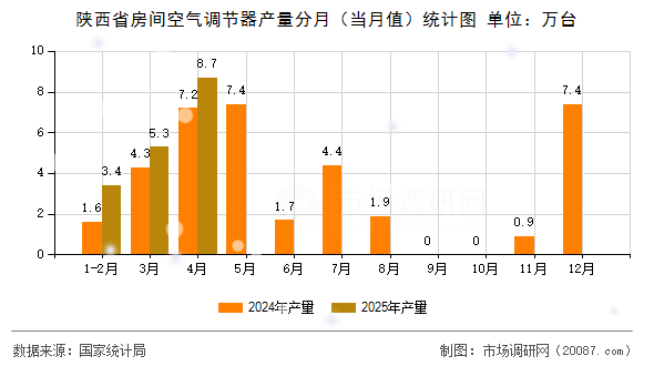 陕西省房间空气调节器产量分月(当月值)统计图 陕西省房间空气调节器产量分月(当月值)统计图