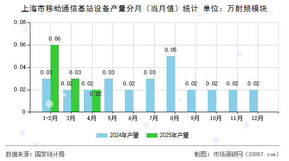 上海市移动通信基站设备产量分月(当月值)统计 上海市移动通信基站设备产量分月(当月值)统计