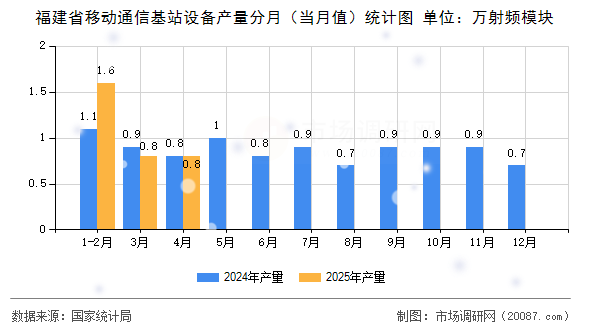 福建省移动通信基站设备产量分月（当月值）统计图