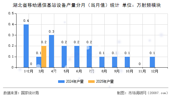 湖北省移动通信基站设备产量分月（当月值）统计