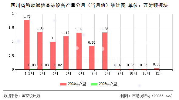 四川省移动通信基站设备产量分月(当月值)统计图 四川省移动通信基站设备产量分月(当月值)统计图