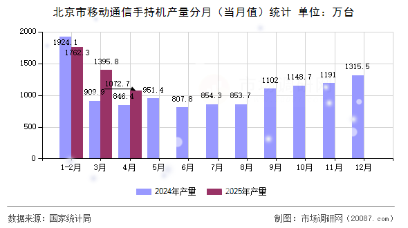 北京市移动通信手持机产量分月（当月值）统计