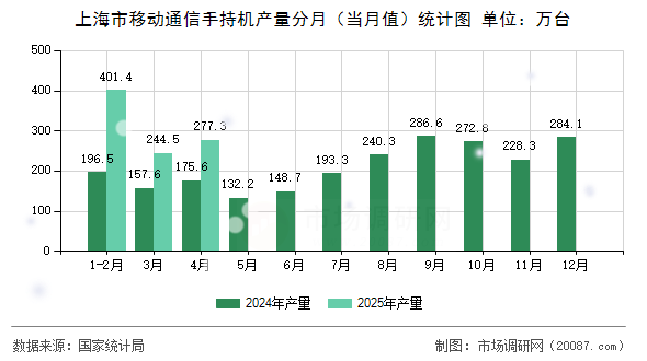 上海市移动通信手持机产量分月(当月值)统计图 上海市移动通信手持机产量分月(当月值)统计图