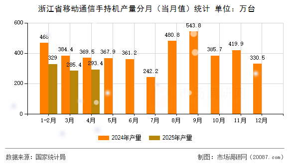 浙江省移动通信手持机产量分月（当月值）统计