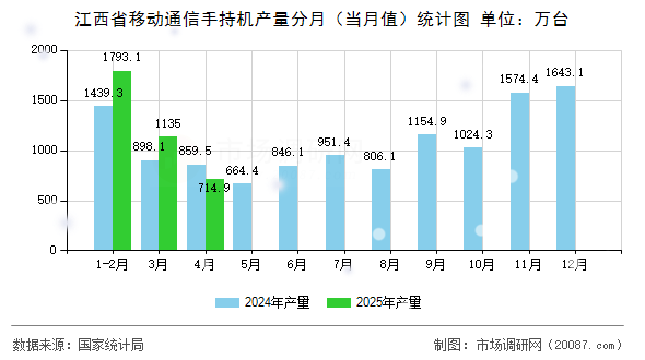 江西省移动通信手持机产量分月（当月值）统计图