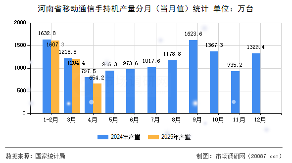 河南省移动通信手持机产量分月(当月值)统计 河南省移动通信手持机产量分月(当月值)统计