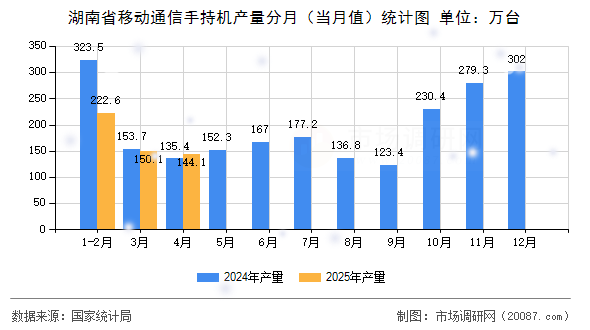湖南省移动通信手持机产量分月(当月值)统计图 湖南省移动通信手持机产量分月(当月值)统计图