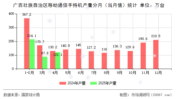 广西壮族自治区移动通信手持机产量分月（当月值）统计