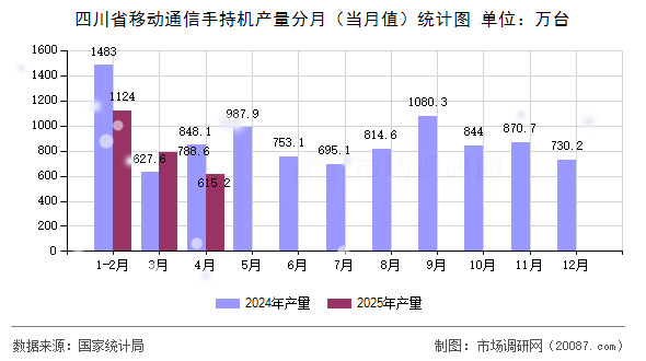 四川省移动通信手持机产量分月（当月值）统计图