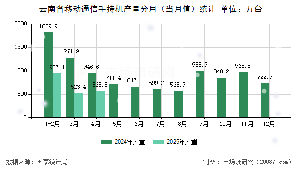 云南省移动通信手持机产量分月(当月值)统计 云南省移动通信手持机产量分月(当月值)统计