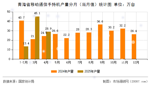 青海省移动通信手持机产量分月(当月值)统计图 青海省移动通信手持机产量分月(当月值)统计图