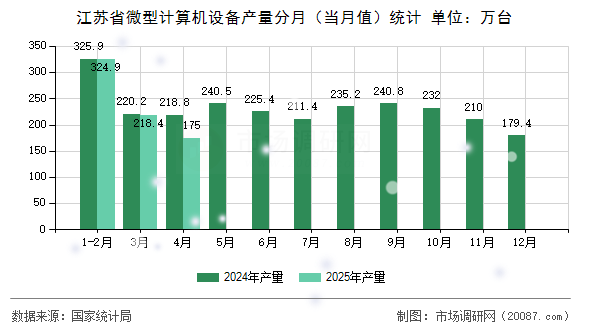 江苏省微型计算机设备产量分月（当月值）统计