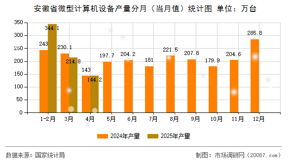 安徽省微型计算机设备产量分月（当月值）统计图