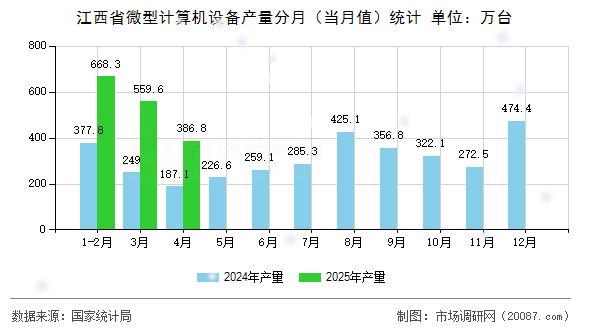 江西省微型计算机设备产量分月（当月值）统计