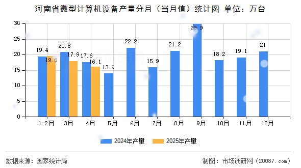 河南省微型计算机设备产量分月(当月值)统计图 河南省微型计算机设备产量分月(当月值)统计图