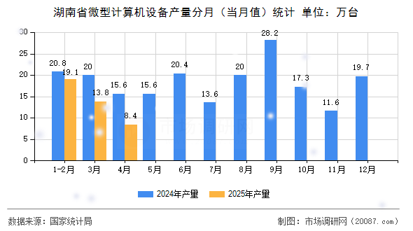 湖南省微型计算机设备产量分月(当月值)统计 湖南省微型计算机设备产量分月(当月值)统计