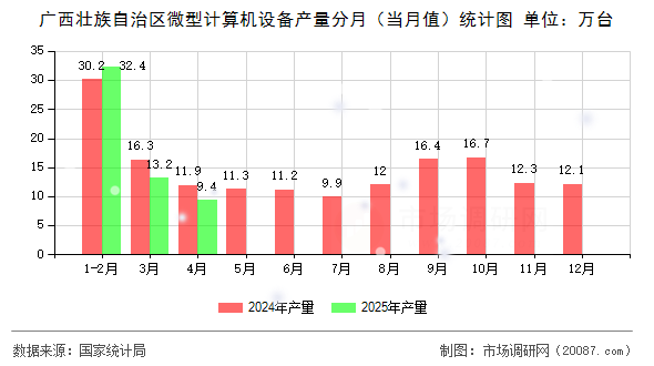 广西壮族自治区微型计算机设备产量分月（当月值）统计图
