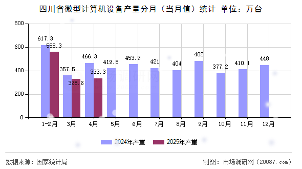 四川省微型计算机设备产量分月(当月值)统计 四川省微型计算机设备产量分月(当月值)统计