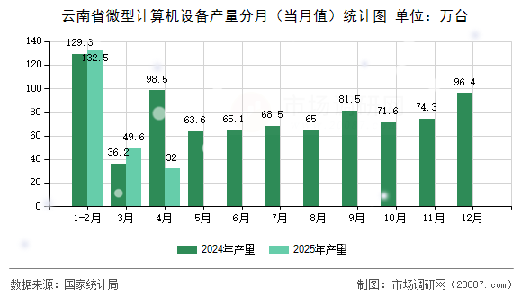 云南省微型计算机设备产量分月(当月值)统计图 云南省微型计算机设备产量分月(当月值)统计图
