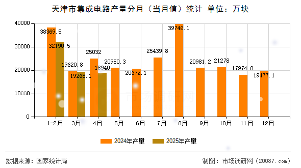 天津市集成电路产量分月(当月值)统计 天津市集成电路产量分月(当月值)统计