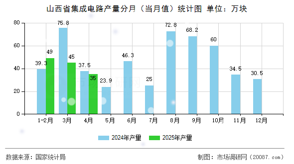 山西省集成电路产量分月（当月值）统计图