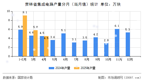 吉林省集成电路产量分月(当月值)统计 吉林省集成电路产量分月(当月值)统计