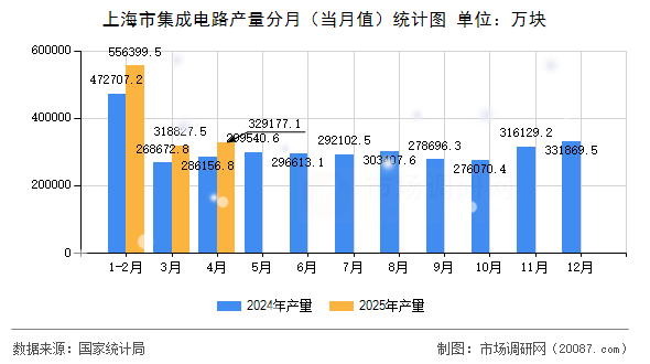上海市集成电路产量分月(当月值)统计图 上海市集成电路产量分月(当月值)统计图