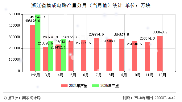 浙江省集成电路产量分月(当月值)统计 浙江省集成电路产量分月(当月值)统计
