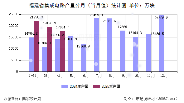 福建省集成电路产量分月(当月值)统计图 福建省集成电路产量分月(当月值)统计图