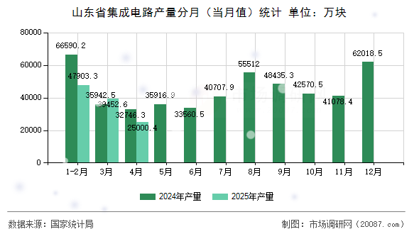 山东省集成电路产量分月(当月值)统计 山东省集成电路产量分月(当月值)统计