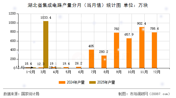 湖北省集成电路产量分月(当月值)统计图 湖北省集成电路产量分月(当月值)统计图