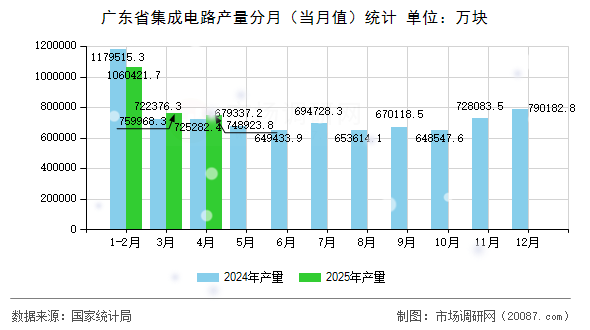 广东省集成电路产量分月（当月值）统计