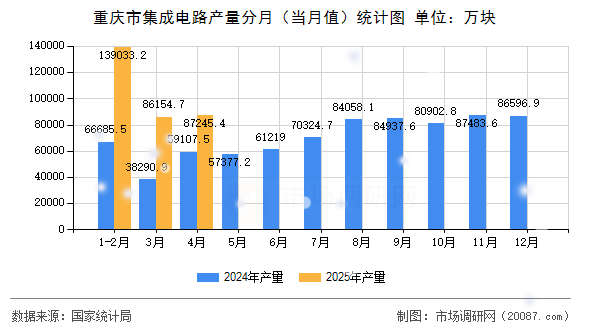 重庆市集成电路产量分月（当月值）统计图