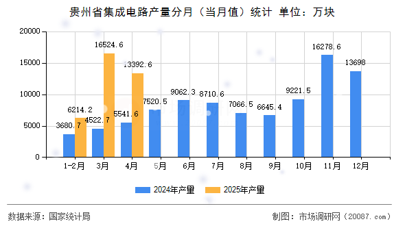 贵州省集成电路产量分月（当月值）统计