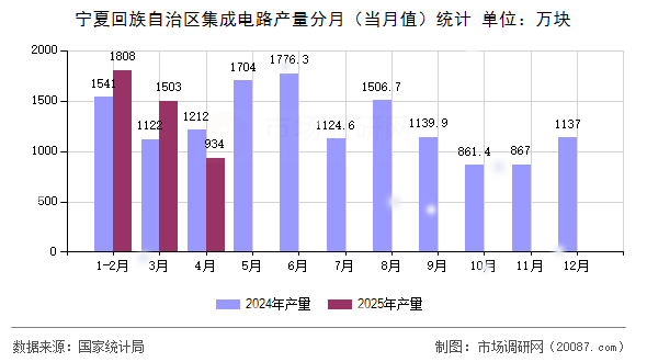 宁夏回族自治区集成电路产量分月(当月值)统计 宁夏回族自治区集成电路产量分月(当月值)统计