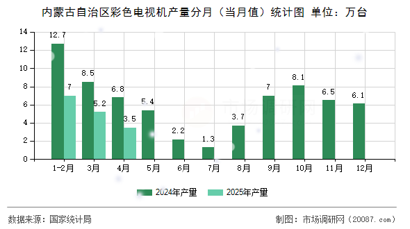 内蒙古自治区彩色电视机产量分月(当月值)统计图 内蒙古自治区彩色电视机产量分月(当月值)统计图