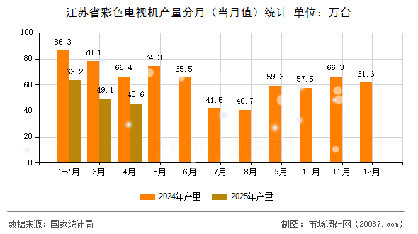 江苏省彩色电视机产量分月（当月值）统计