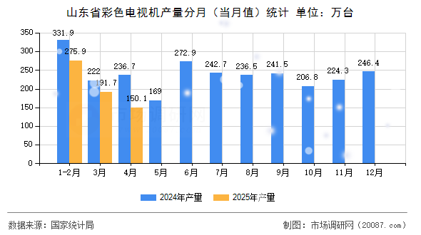 山东省彩色电视机产量分月（当月值）统计