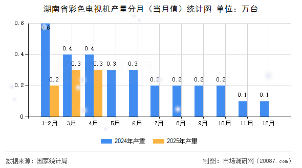 湖南省彩色电视机产量分月（当月值）统计图