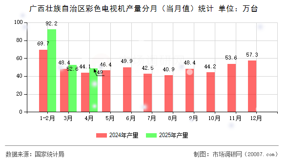 广西壮族自治区彩色电视机产量分月(当月值)统计 广西壮族自治区彩色电视机产量分月(当月值)统计
