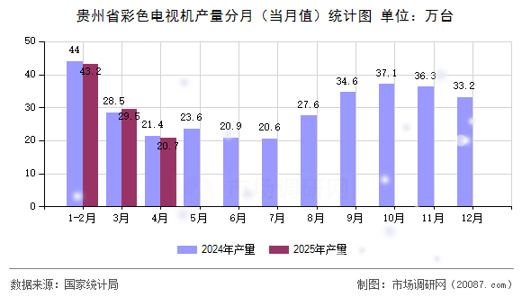 贵州省彩色电视机产量分月（当月值）统计图