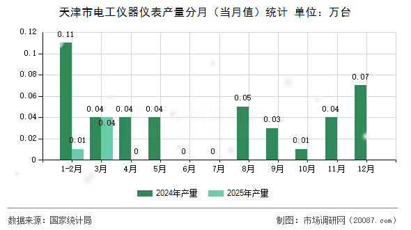 天津市电工仪器仪表产量分月（当月值）统计