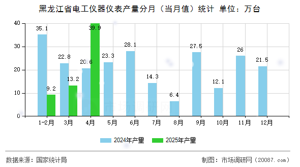 黑龙江省电工仪器仪表产量分月（当月值）统计