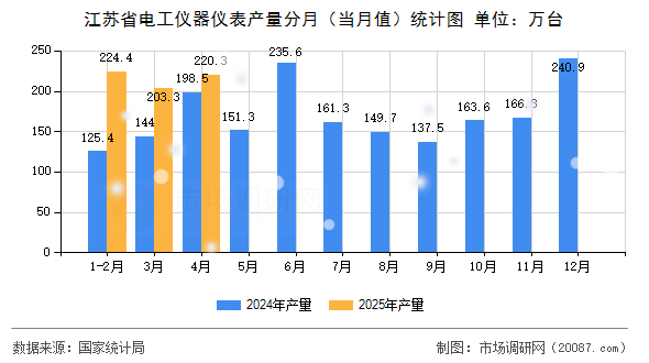 江苏省电工仪器仪表产量分月（当月值）统计图