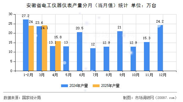 安徽省电工仪器仪表产量分月（当月值）统计