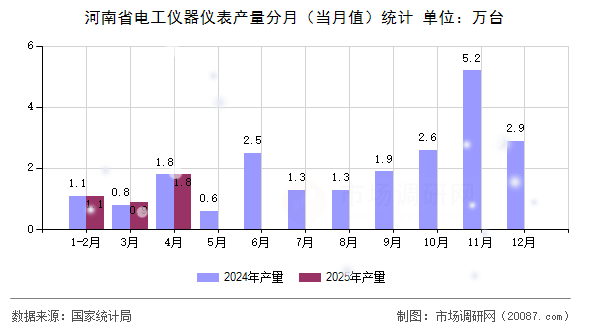 河南省电工仪器仪表产量分月(当月值)统计 河南省电工仪器仪表产量分月(当月值)统计