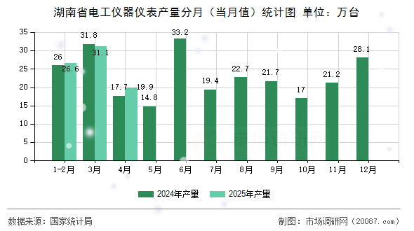 湖南省电工仪器仪表产量分月（当月值）统计图