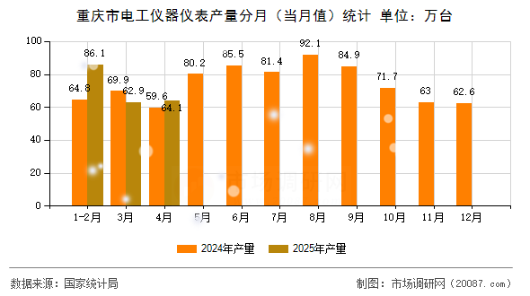 重庆市电工仪器仪表产量分月（当月值）统计